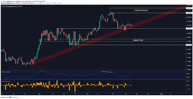 Chart showing EUR/NOK