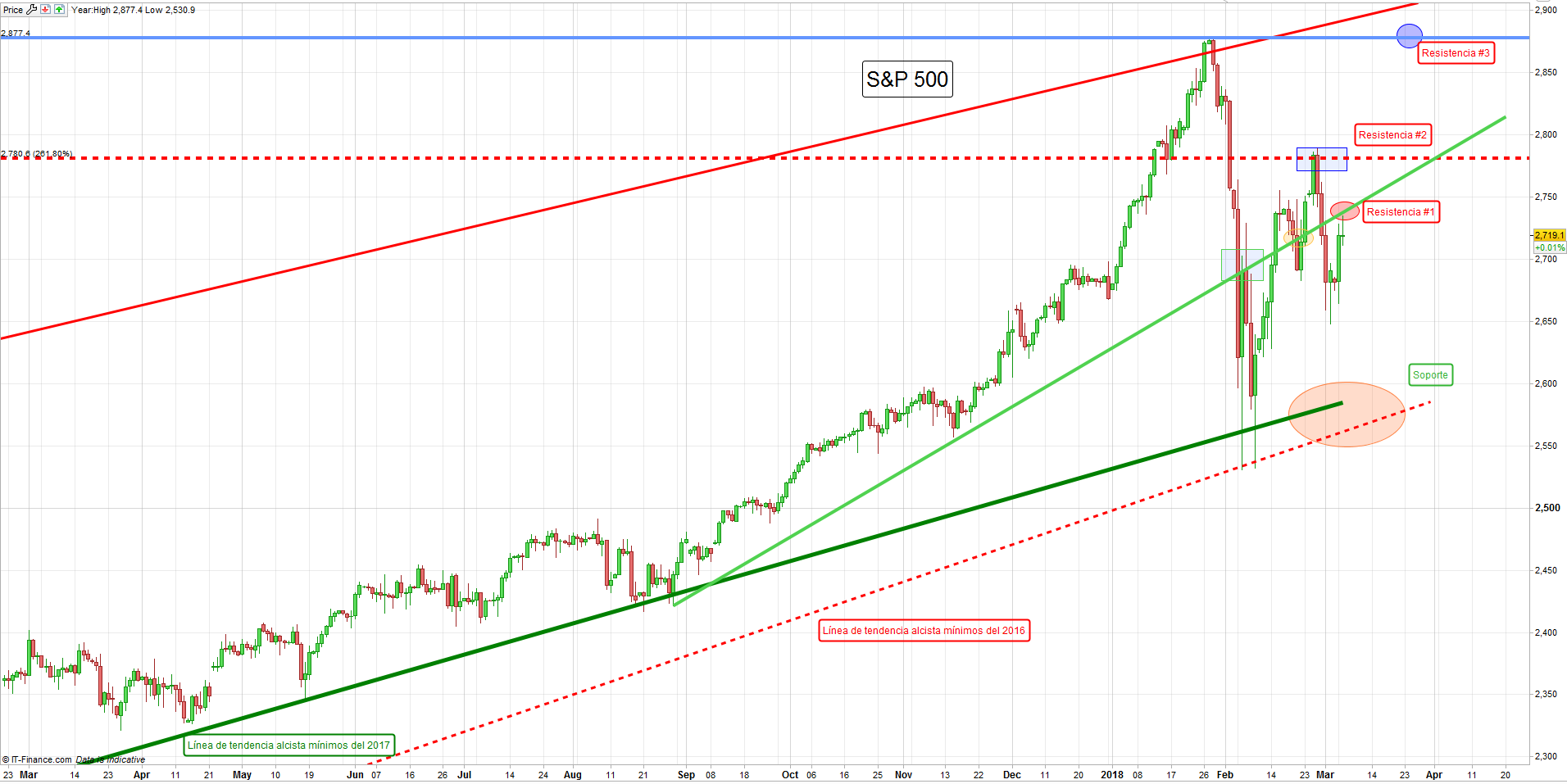 S&P 500 bajo incertidumbre de guerra comercial