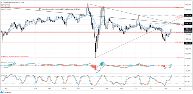 Weekly Japanese Yen Technical Forecast: Weakness Persists, Tough to Bet on Breakouts