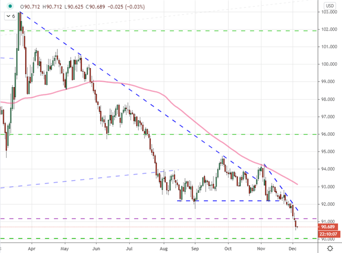 EURUSD Faces Its Historical Range Midpoint as Resistance with Dollar ...