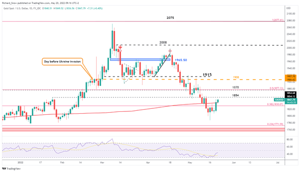 Gold (XAU/USD) Rises on Lower Yields, Softer USD and Recession Risks