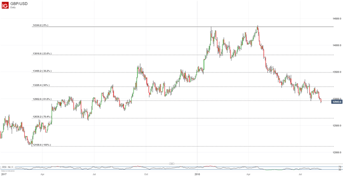 UK Pound Vs US Dollar, Daily Chart.