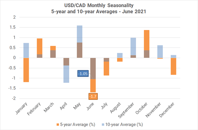 Monthly Forex Seasonality - June 2021: Best Month of Year for AUD, CAD, & NZD