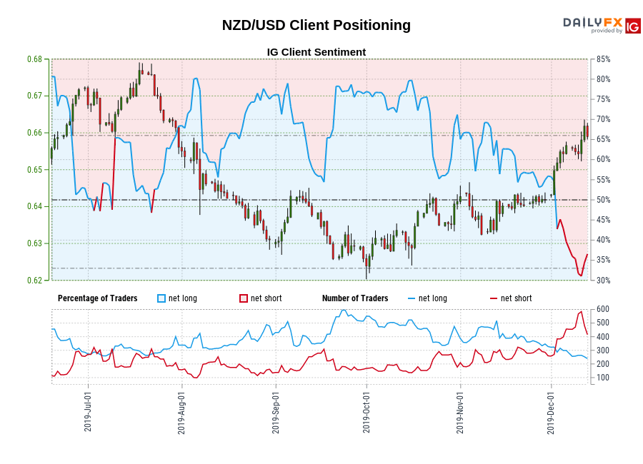 NZD/USD chart