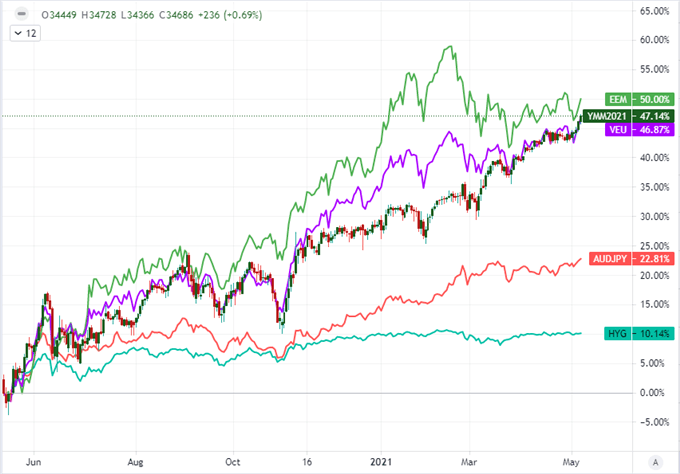 Dollar Tumbles, Dow Hits Record Highs and Dogecoin Traders Tune In