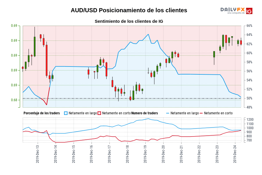 AUD/USD Posicionamiento de los clientes