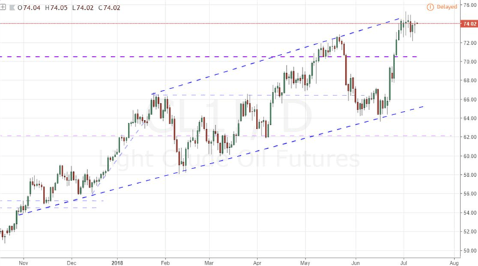 Light Crude Oil Futures Daily Chart