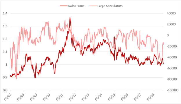 Wöchentliches CoT-Update: Spekulanten kaufen Gold in Rekordtempo und verkaufen mehr Euro