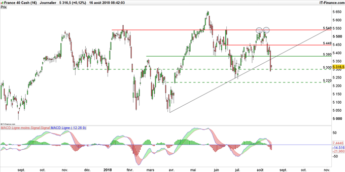 Graphique du cours du CAC 40 en données journalières