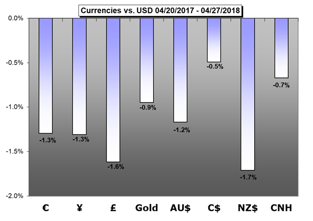Major Currency performance versus US Dollar