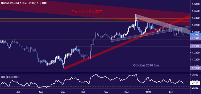 British Pound vs US Dollar price chart - daily