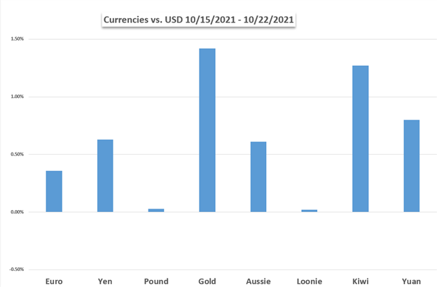 Markets Week Ahead: Nasdaq 100, Tech Earnings, Euro, ECB, Canadian Dollar, BoC, Yen, BoJ