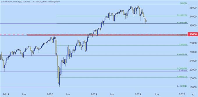 Dow Jones Weekly price chart