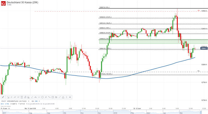 DAX, EURUSD, FED, Daimler AG, Gold, Bitcoin - Marktüberblick|DailyFX