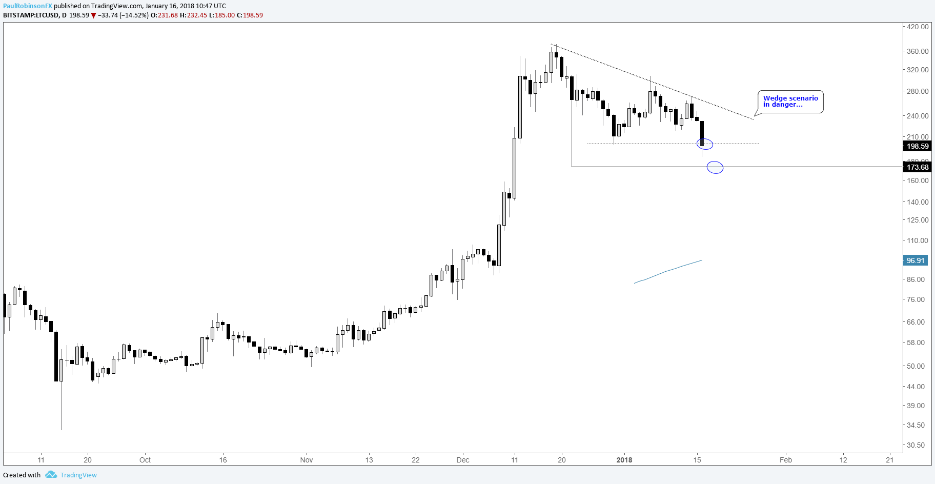 Litecoin Performance Chart