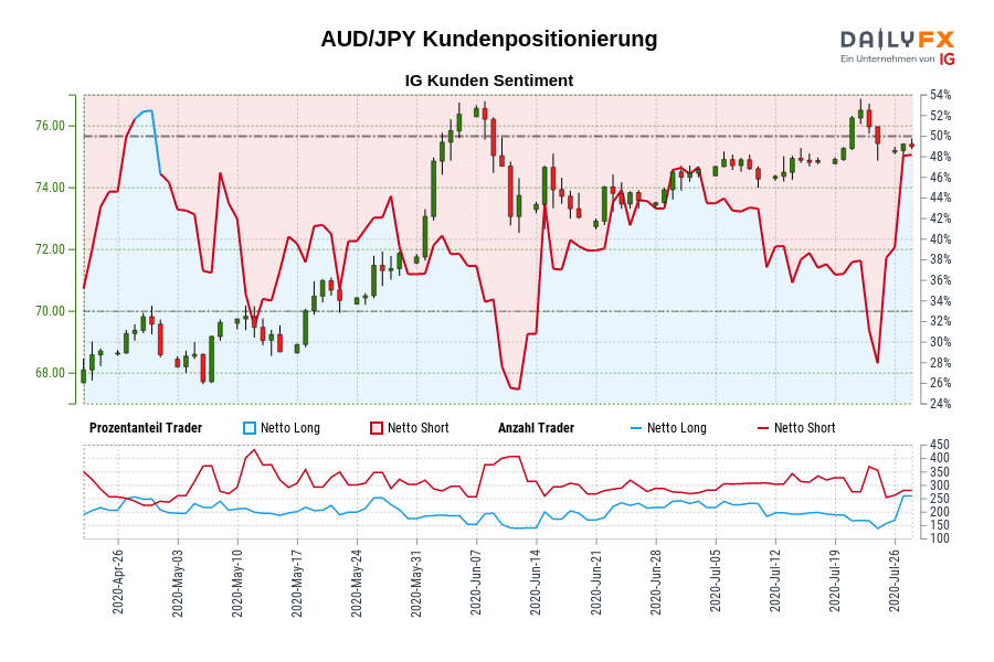 AUD/JPY Kundenpositionierung