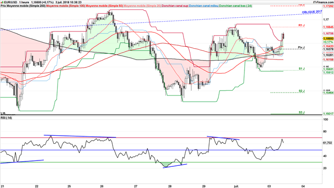 Le cours de l'EUR/USD pourrait être rejeté à sa résistance à 1,18$