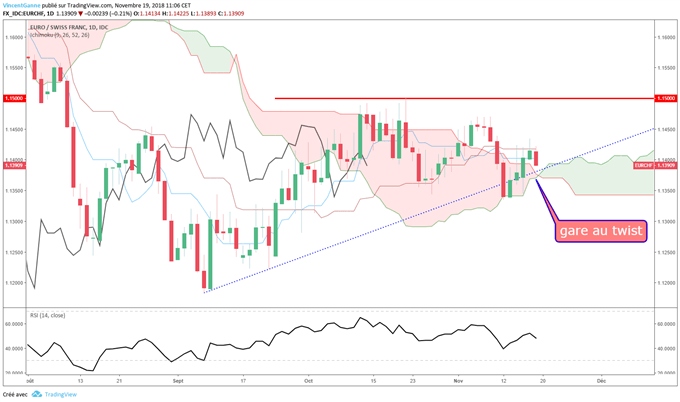 Le cours de l'euro et du franc dans un triangle ascendant