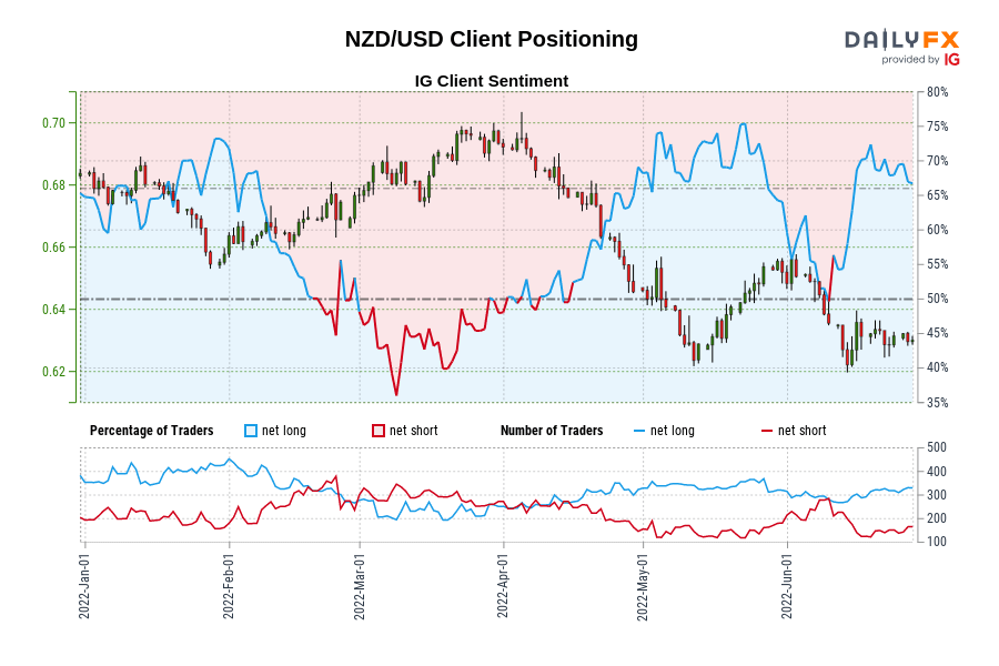 NZD/USD Client Positioning