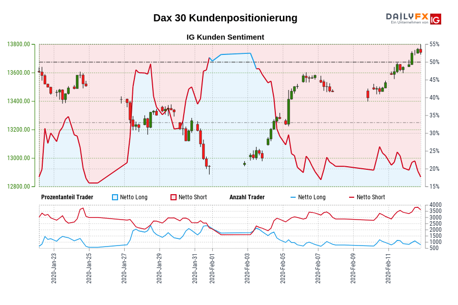 Dax 30 Kundenpositionierung