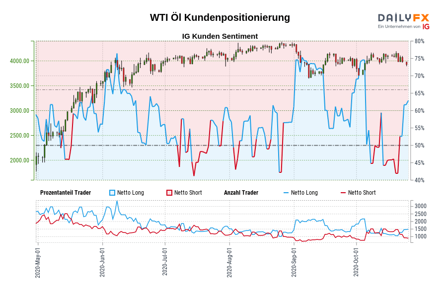 WTI Öl Kundenpositionierung