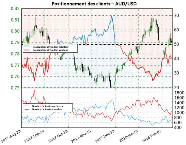 AUD/USD: Le positionnement des clients signale davantage de baisse.