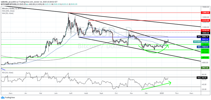 BTC/USD : Le Bitcoin reprend sa tendance haussière