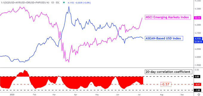 US Dollar Outlook Bullish on SGD, PHP, MYR, INR. Trade Wars Heat Up