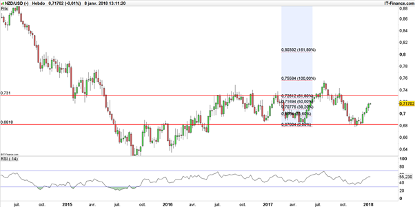 NZD/USD – AUD/NZD : le kiwi dollar prolonge son retracement