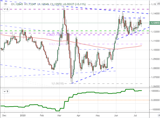 Chart of EURUSD