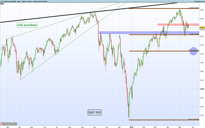 Gráfico diario S&P 500 - 22/05/2019
