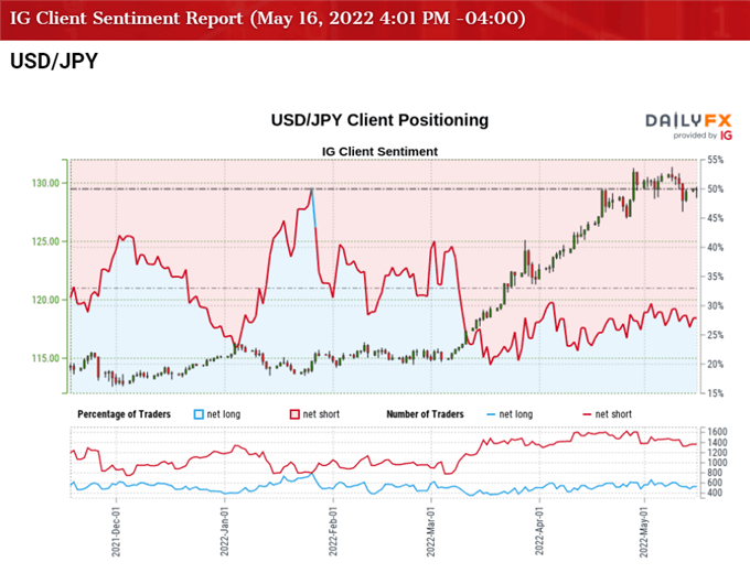 USD/JPY подвержена большей коррекции, так как RSI развивает нисходящий тренд