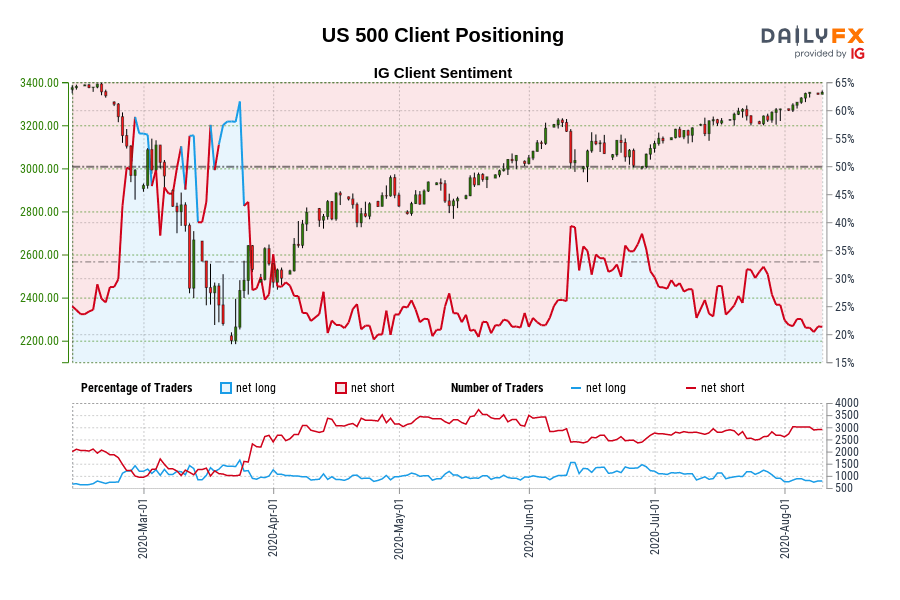 US 500 Client Positioning