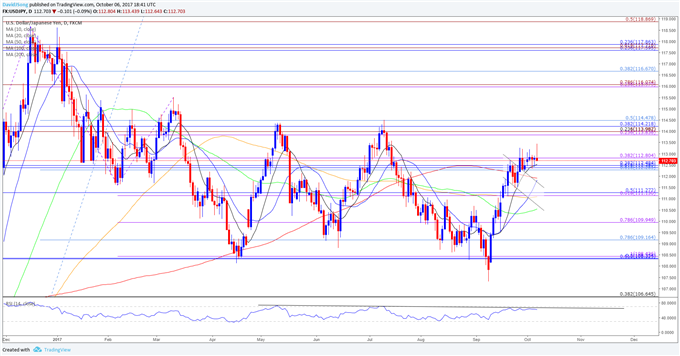 USD/JPY Outlook Clouded with Mixed Signals Ahead of FOMC Minutes