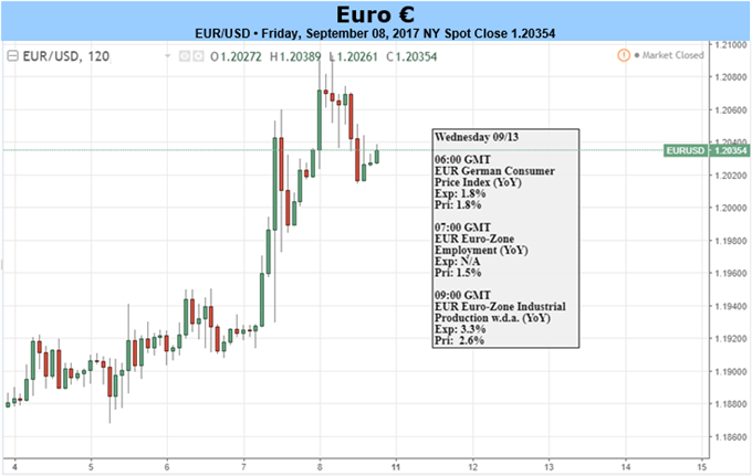 زوج العملات اليورو مقابل الدولار الأمريكي EUR/USD يظل قيد الطلب قبيل اجتماع لجنة السوق المفتوحة الفيدرالية في الوقت الذي يكشف فيه البنك المركزي الأوروبي عن خطة ما بعد التيسير الكمي