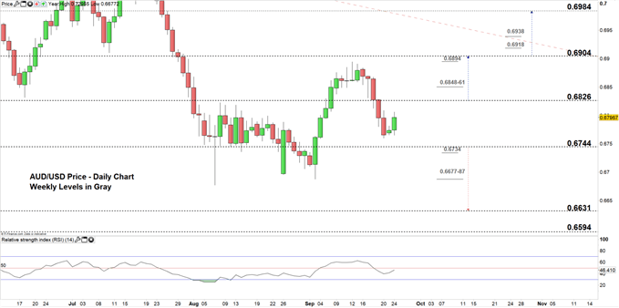 AUDUSD price daily chart 24-09-19 Zoomed in