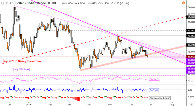 USDINR Daily Chart