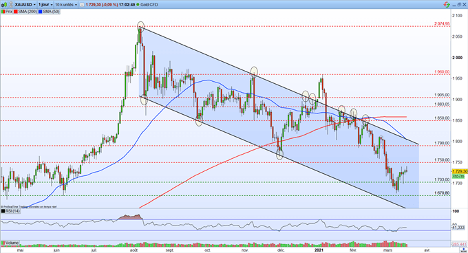 Gold : le cours de l’or reste sous pression