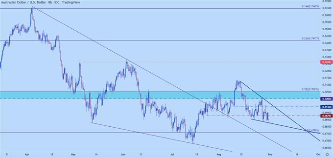 نمودار هشت ساعته audusd