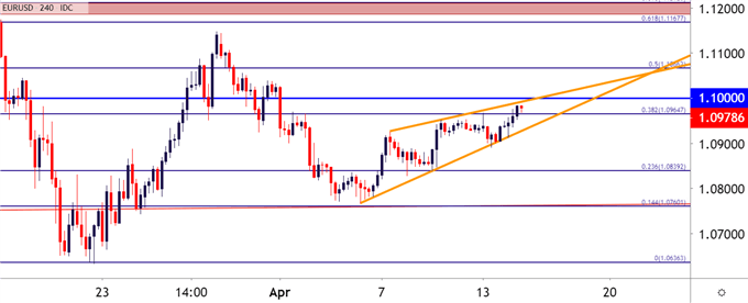 EURUSD Four Hour Price Chart