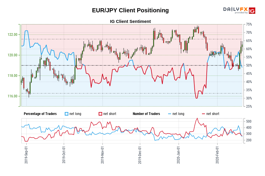 EUR/JPY Client Positioning