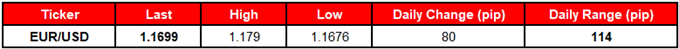 image of daily change for EURUSD