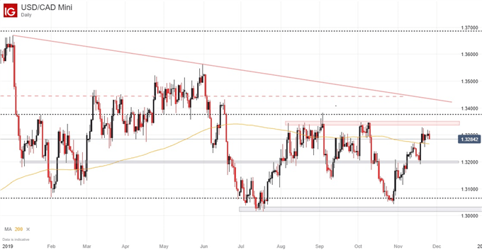 Canadian Dollar Live Chart