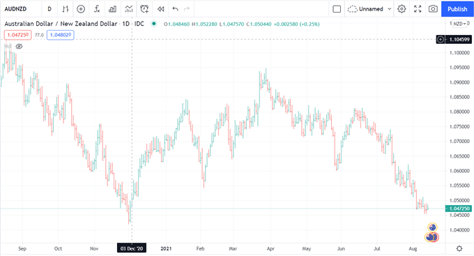 AUD Undermined, Delta Cases Up, AUD/NZD Downtrend, Iron Ore Weakens