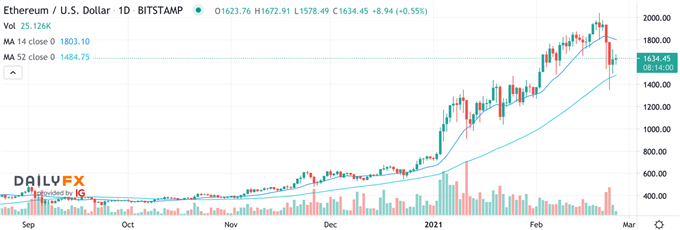 ETH/USD Chart