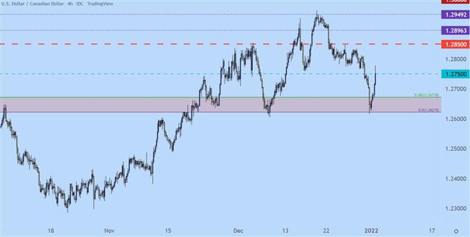 USDCAD four hour price chart