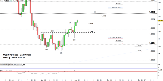 USDCAD price daily chart 02-08-19. Zoomed in