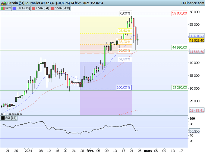 Bitcoin : La cryptomonnaie rebondit sur un fort support