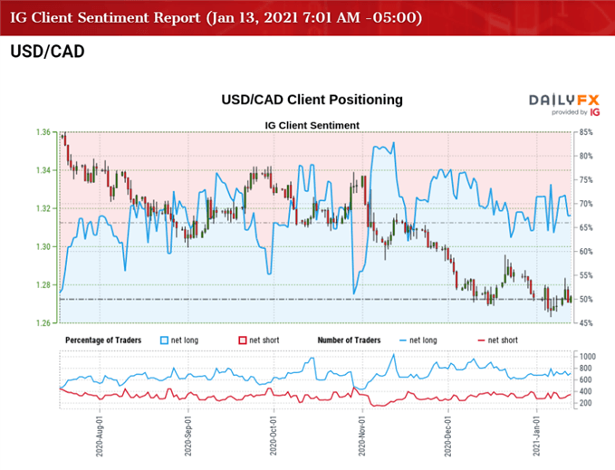 Image of IG Client Sentiment for USD/CAD rate