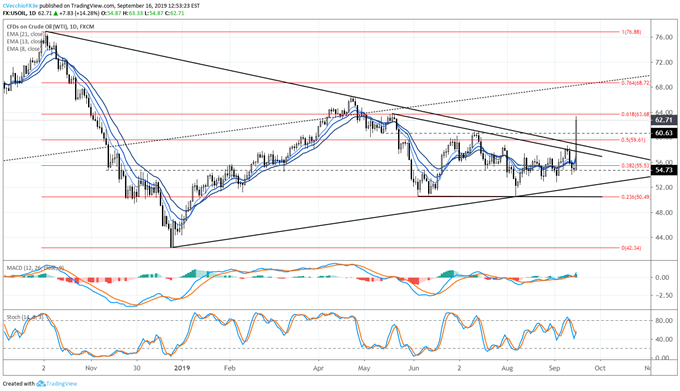 oil price, oil technical analysis, oil chart, oil price forecast, oil price chart, crude oil, crude oil price